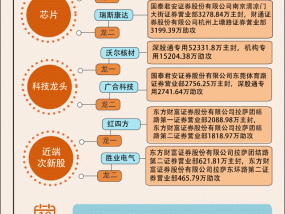 【图解】科技龙头指数发力，6.8亿资金加仓沃尔核材|界面新闻