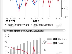 基本面 | 2023年社会消费品零售总额增长7.2%由负转正，较上年提升7.4个百分点|界面新闻